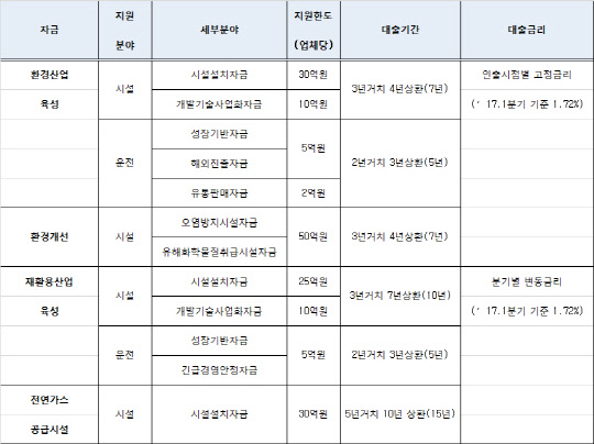 환경정책자금 지원 조건. <자료 : 환경부>